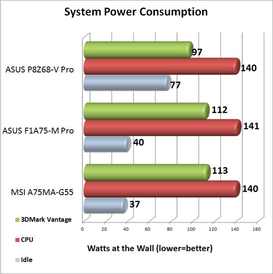 MSI A75MA-G55 System Power Consumption