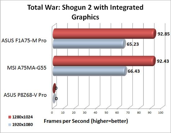 MSI A75MA-G55 DirectX 11 Integrated Graphics Performance in Total War Shogun 2