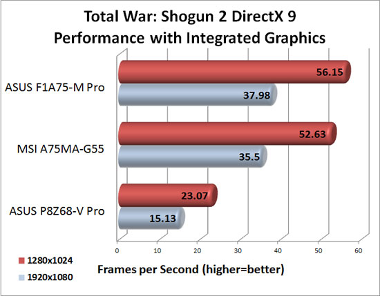MSI A75MA-G55 DirectX 9 Integrated Graphics Performance in Total War Shogun 2
