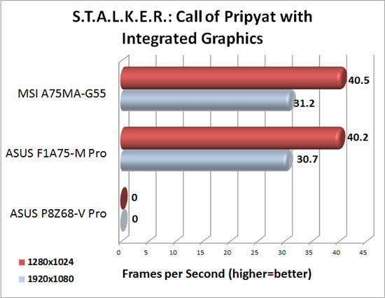 MSI A75MA-G55 DirectX 11 Integrated Graphics Performance in S.T.A.L.K.E.R.: Call of Pripyat