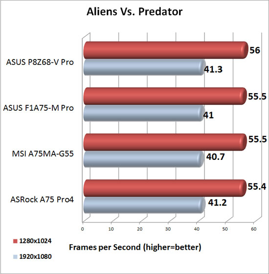 ASRock A75 Pro4 XFX Radeon HD 6950 DirectX 11 Performance in Aliens Vs. Predator