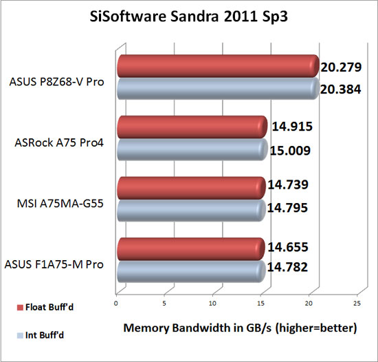 MSI A75MA-G55 SiSoftware Sandra 2011c Memory Bandwidth Results