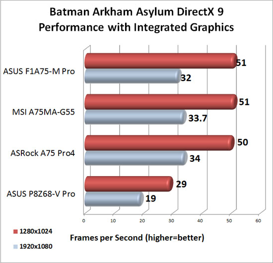 ASRock A75 Pro4 DirectX 9 Integrated Graphics Performance in Batman Arkham Asylum