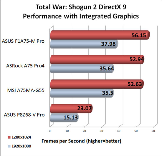 ASRock A75 Pro4 DirectX 9 Integrated Graphics Performance in Total War Shogun 2
