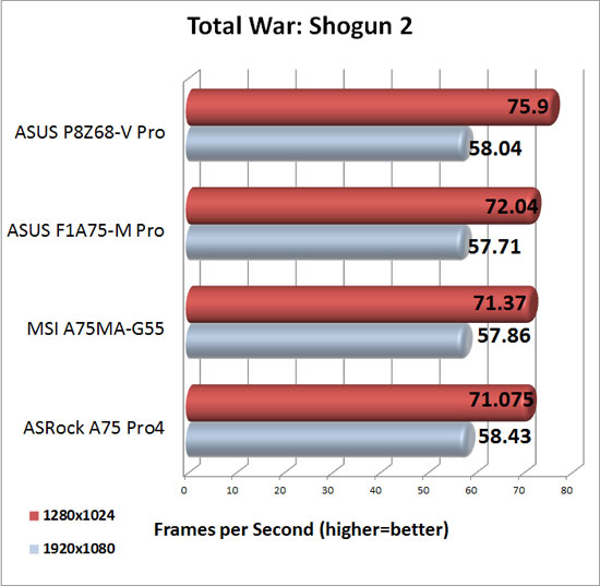 ASRock A75 Pro4 XFX Radeon HD 6950 DirectX 11 Performance in Total War Shogun 2