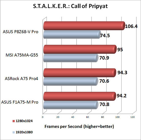 ASRock A75 Pro4 XFX Radeon HD 6950 DirectX 11 Performance in S.T.A.L.K.E.R.: Call of Pripyat