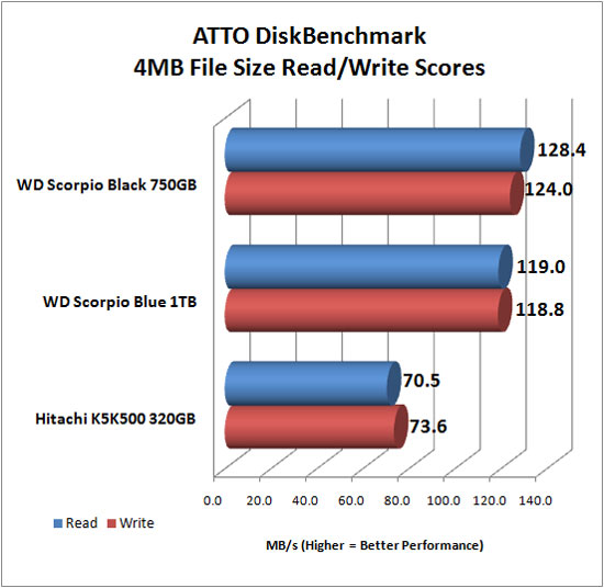 ATTO Disk Benchmark v2.46 Benchmark Chart