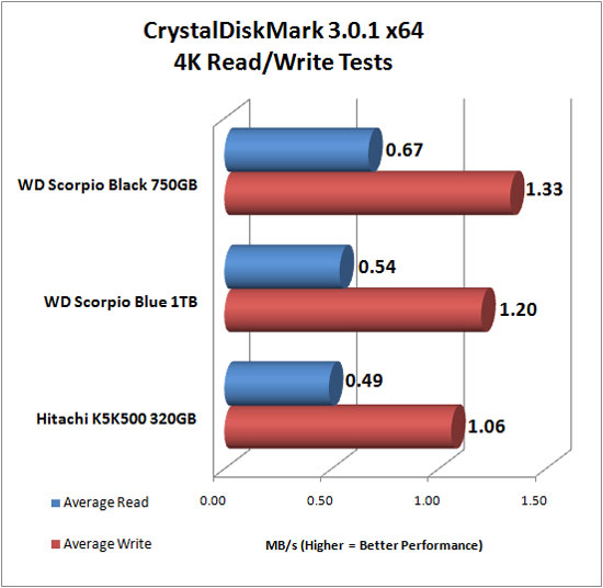 CrystalDiskMark v3.0 4K Benchmark Results