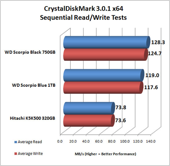 CrystalDiskMark v3.0 Benchmark Chart