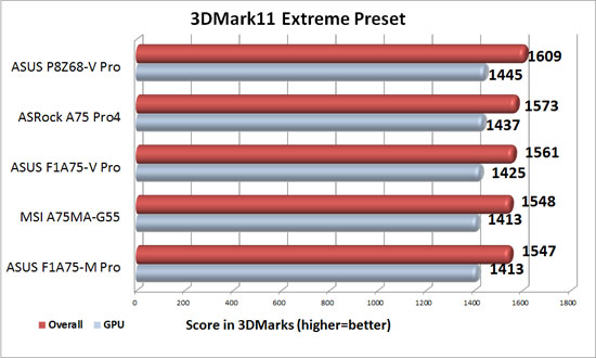 ASUS F1A75-V Pro Discrete Graphics 3DMark 11 Extreme Level Benchmark Results