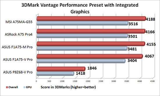 ASUS F1A75-V Pro APU Graphics 3DMark Vantage Performance Level Benchmark Results