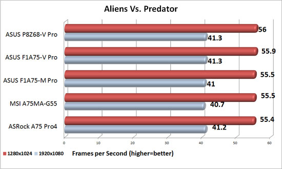 ASUS F1A75-V Pro Discrete Graphics Aliens Vs. Predator Benchmark Results