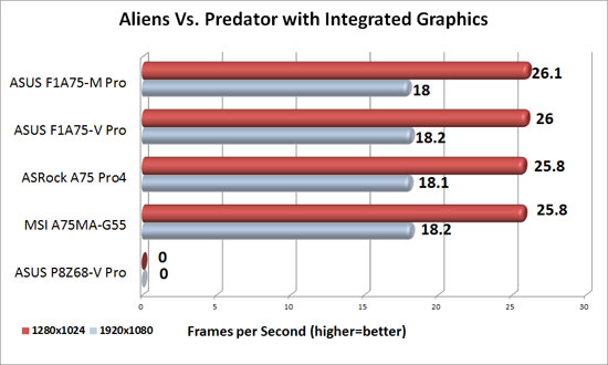 ASUS F1A75-V Pro APU Graphics Aliens Vs. Predator Benchmark Results