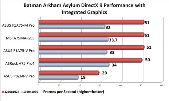ASUS F1A75-V Pro APU Graphics Batman Arkham Asylum Benchmark Results