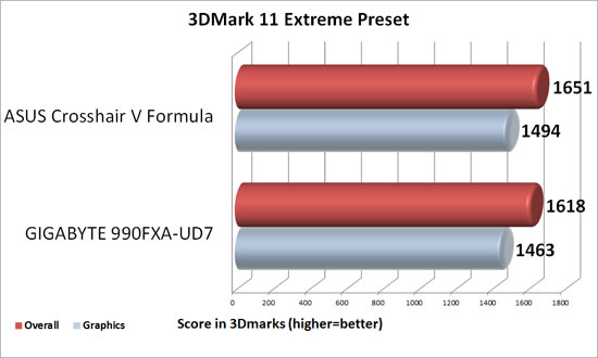 GIGABYTE 990FXA-UD7 Motherboard 3DMark 11 Extreme Benchmark Results