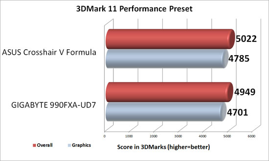 GIGABYTE 990FXA-UD7 Motherboard 3DMark 11 Performance Benchmark Results