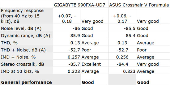 GIGABYTE 990FXA-UD7 Motherboard Audio Performance