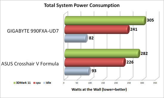 GIGABYTE 990FXA-UD7 System Power Consumption