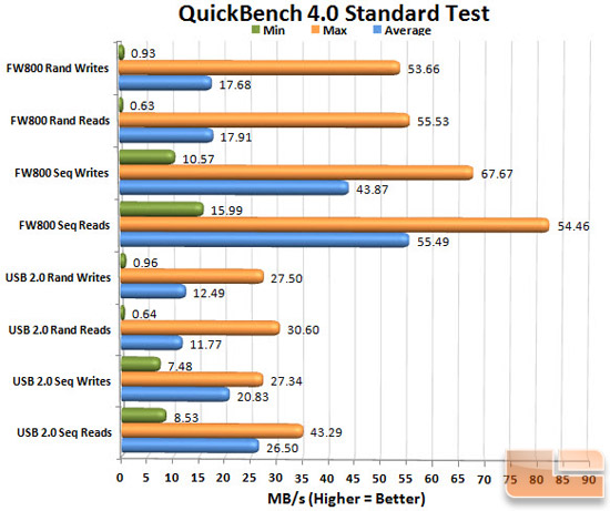G-Technology G-DRIVE Mini QuickBench Chart