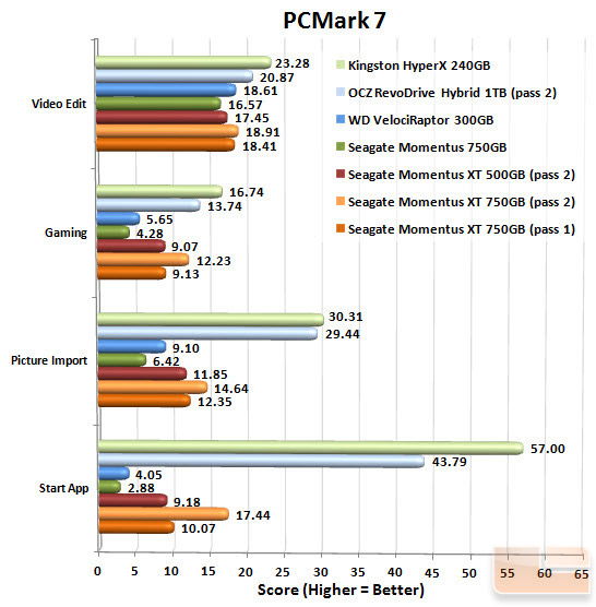 Seagate Momentus XT 750GB PCMark 7 Chart