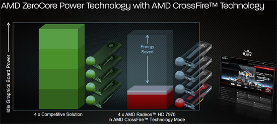 AMD ZeroCore Technology
