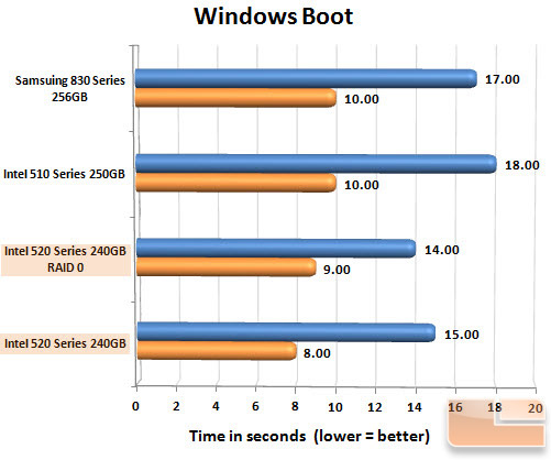 Intel 520 Series 240GB Boot Chart