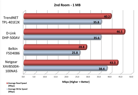 2nd Room Speed Test Results