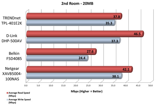 2nd Room Speed Test Results