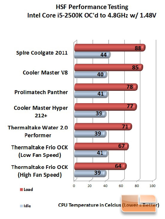 Thermaltake Water 2.0 Performer Overclocked Chart