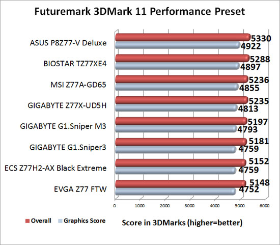 EVGA Z77 FTW Intel Z77 Motherboard 3DMark 11 Performance Benchmark Results