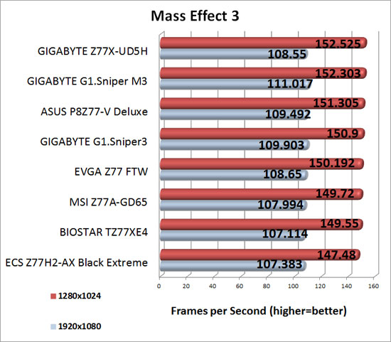 EVGA Z77 FTW Intel Z77 Mass Effect 3 Benchmark Results