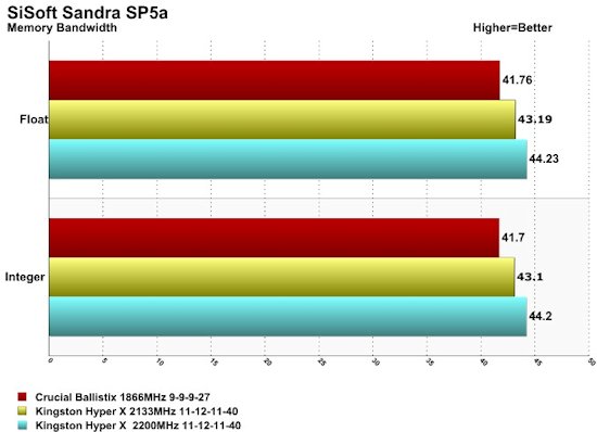 Hyper X 2133 Sandra Results