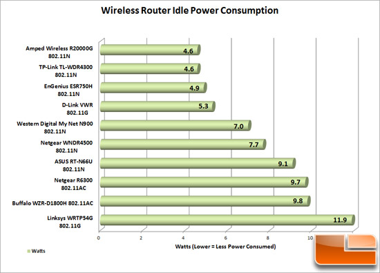 Amped Wireless R20000G Power Costs