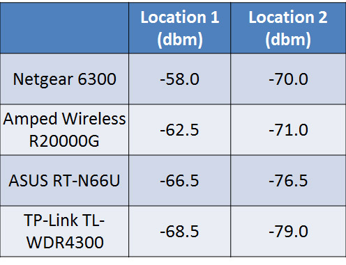 Wireless Router Distance Test