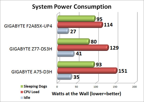 ASUS F1A75-M Pro System Power Consumption