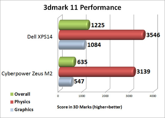 3DMark 11 Performance