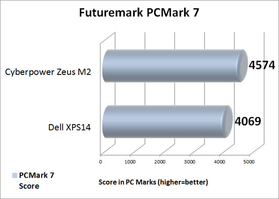 Futuremark PCMark 7 Benchmark Results