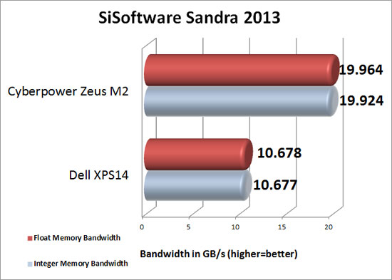 SiSoftware Sandra Memory Bandwidth Benchmark