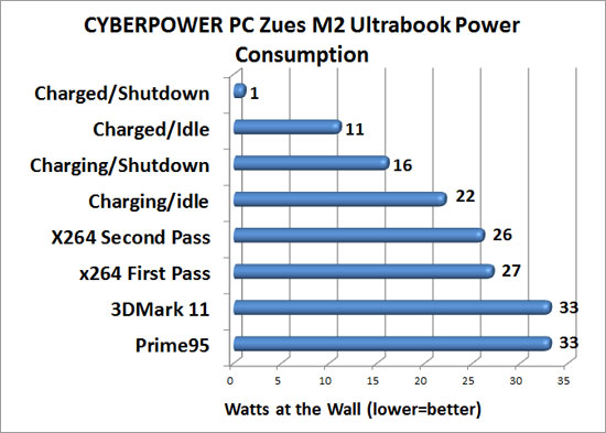 Cyberpower Zues M2 Power Consumption