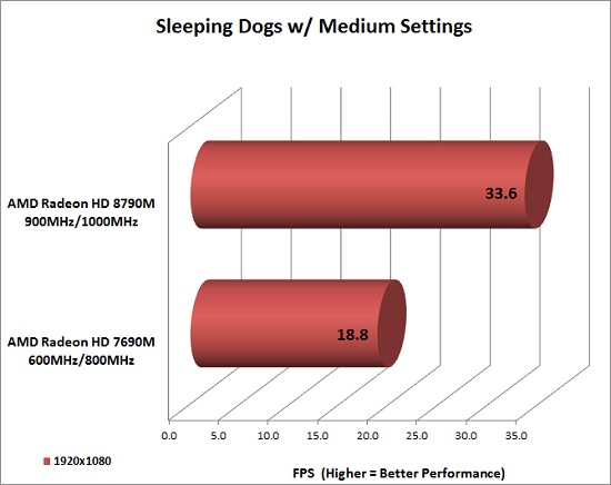 Sleeping Dogs Benchmark Results