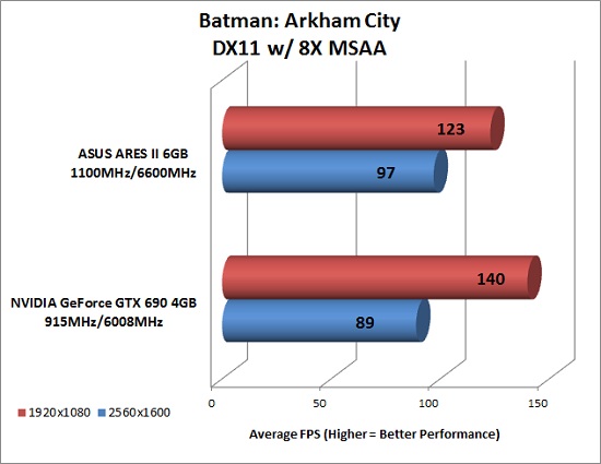 Batman Benchmark Results