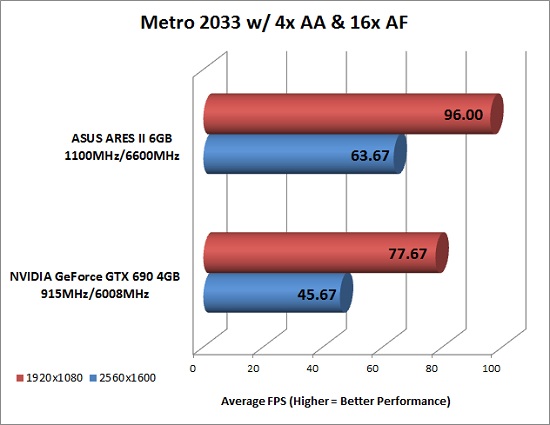 Metro 2033 Benchmark Results