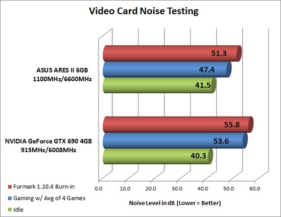 Noise Testing