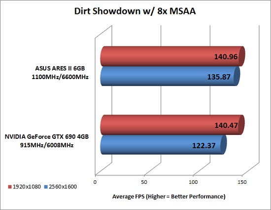 Dirt Showdown Benchmark Results