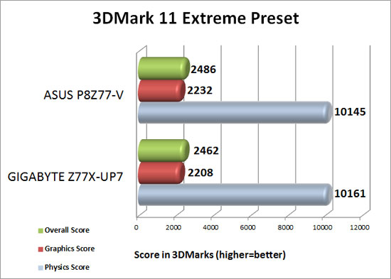 3DMark 11 Extreme Preset Results