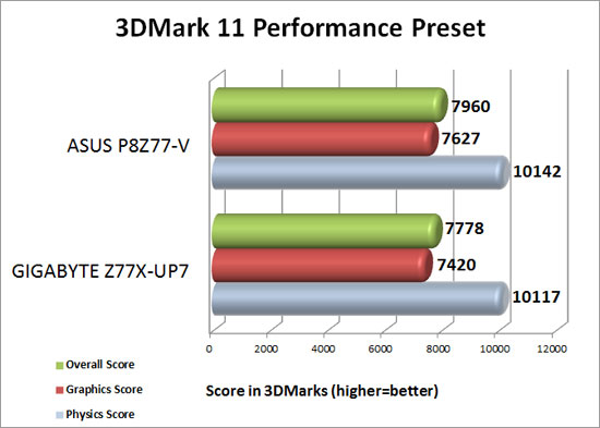 3DMark 11 Performance Preset Results