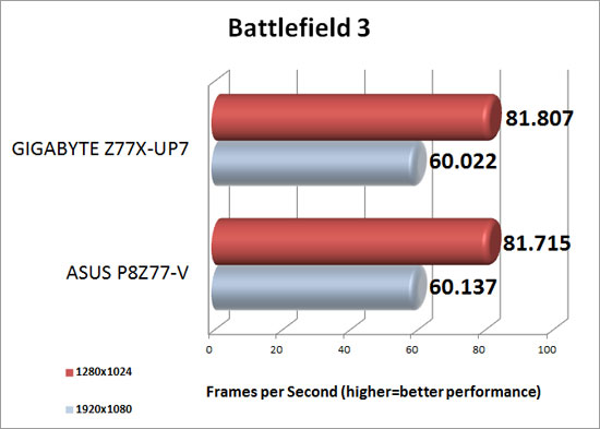 Battlefield 3 Benchmark Results