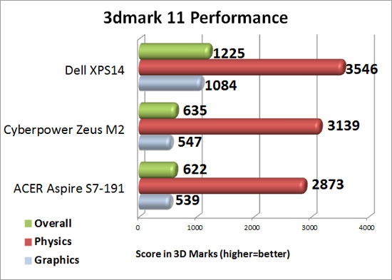 Futuremark 3DMark Performance Level Preset Resultes