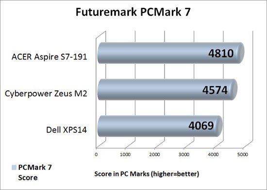 Futuremark PCMark 7 Benchmark Results