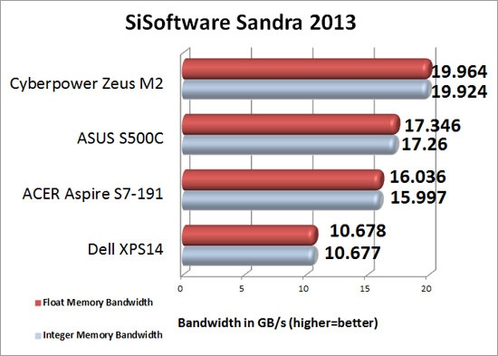 SiSoftware Sandra Memory Benchmark
